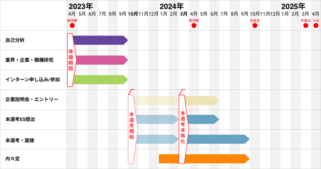 保存版】25卒就活スケジュールと基本的な流れ！3年生のあなたがやる
